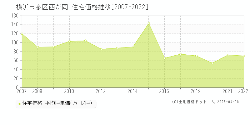 横浜市泉区西が岡の住宅価格推移グラフ 