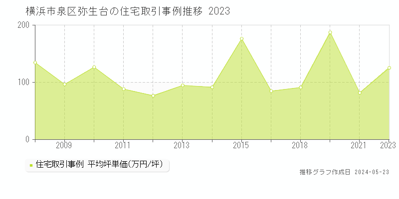 横浜市泉区弥生台の住宅価格推移グラフ 