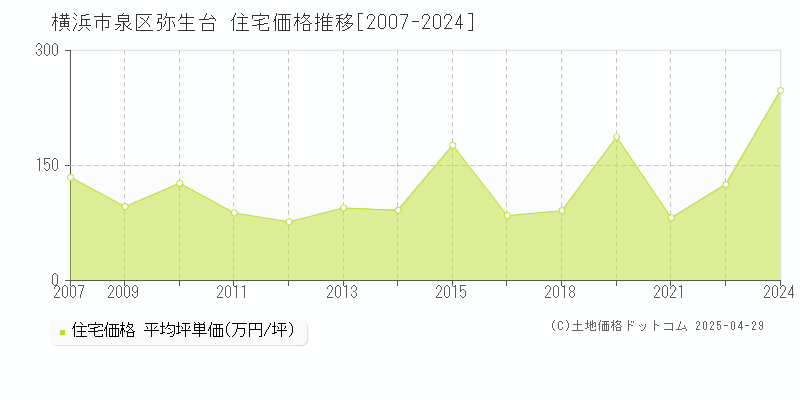 横浜市泉区弥生台の住宅価格推移グラフ 