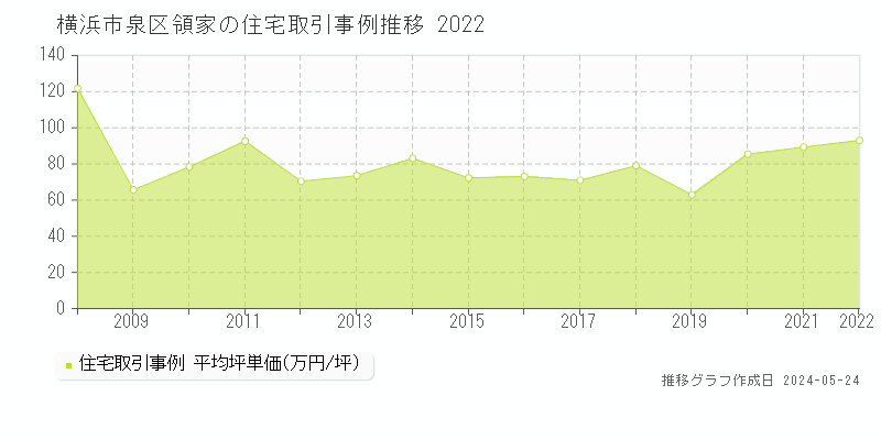 横浜市泉区領家の住宅価格推移グラフ 