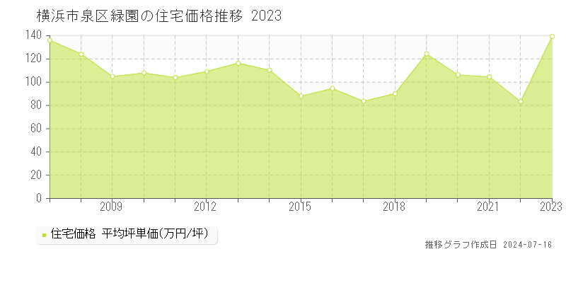 横浜市泉区緑園の住宅価格推移グラフ 