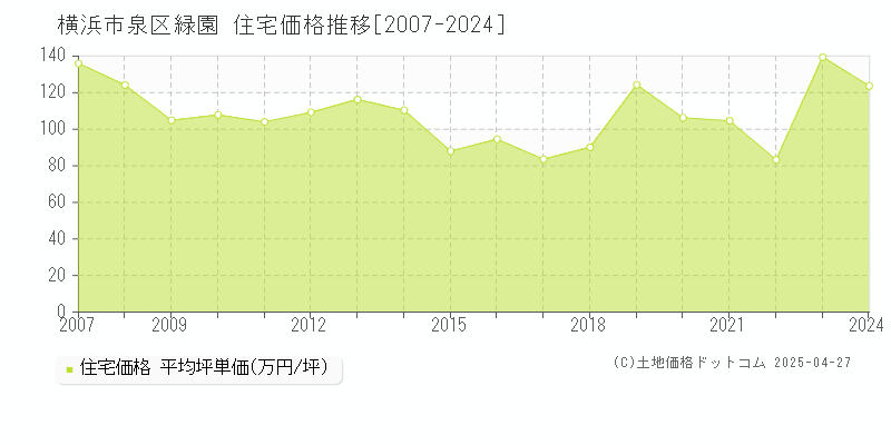 横浜市泉区緑園の住宅価格推移グラフ 