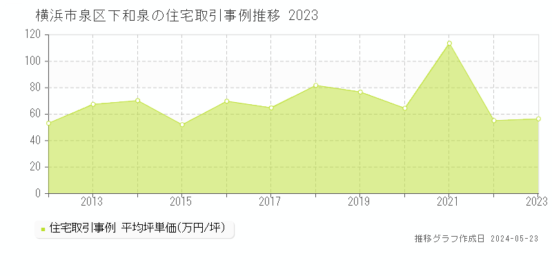 横浜市泉区下和泉の住宅価格推移グラフ 