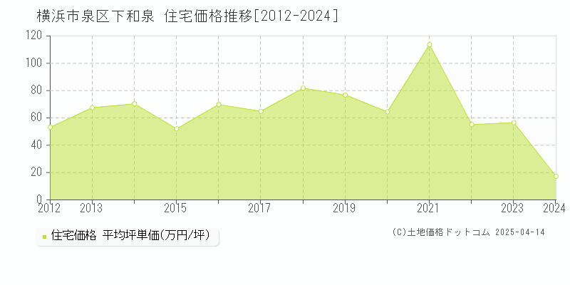 横浜市泉区下和泉の住宅価格推移グラフ 