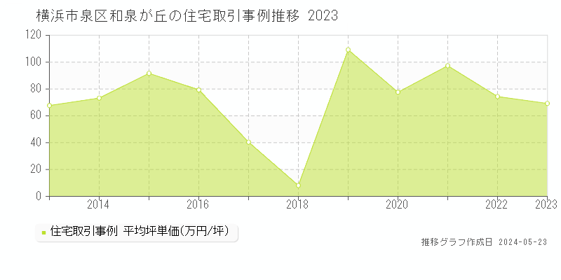 横浜市泉区和泉が丘の住宅価格推移グラフ 