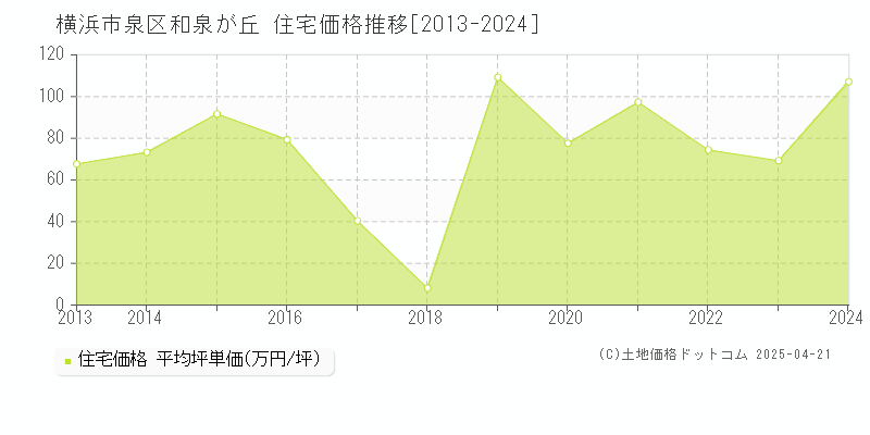 横浜市泉区和泉が丘の住宅価格推移グラフ 