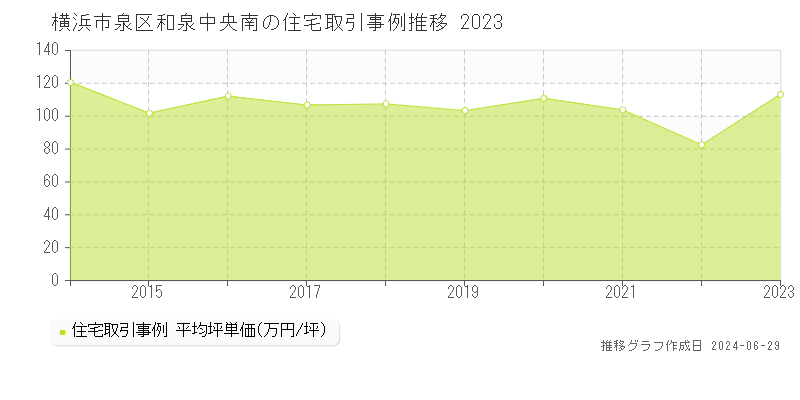 横浜市泉区和泉中央南の住宅取引事例推移グラフ 