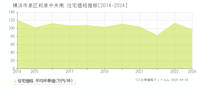 横浜市泉区和泉中央南の住宅取引事例推移グラフ 