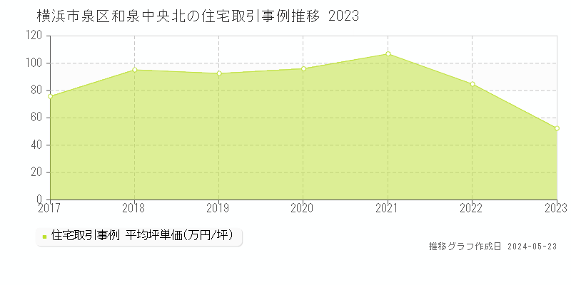 横浜市泉区和泉中央北の住宅価格推移グラフ 