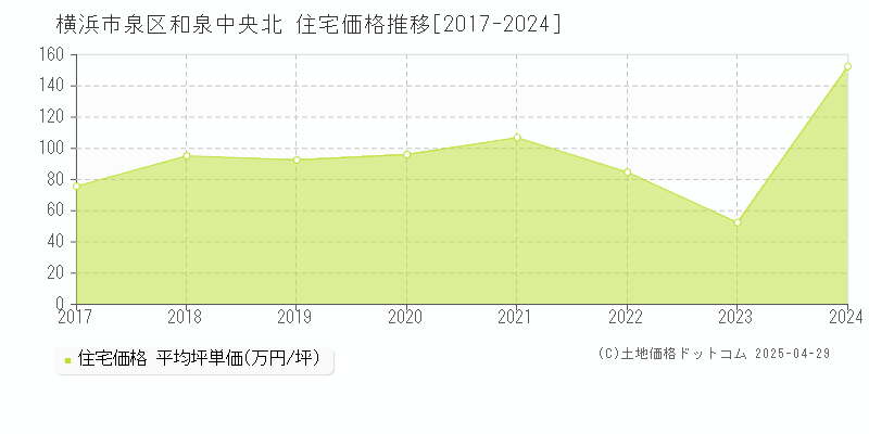 横浜市泉区和泉中央北の住宅価格推移グラフ 