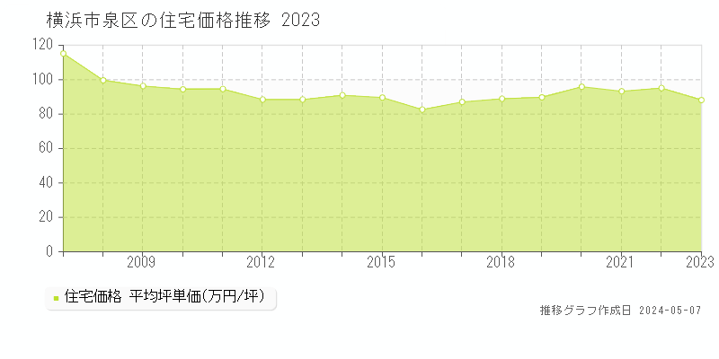 横浜市泉区の住宅価格推移グラフ 