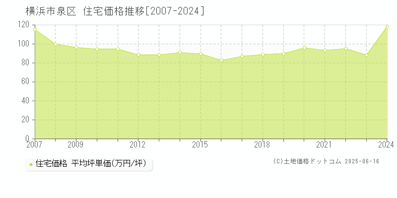 横浜市泉区(神奈川県)の住宅価格推移グラフ(坪単価)[2007-2024年]