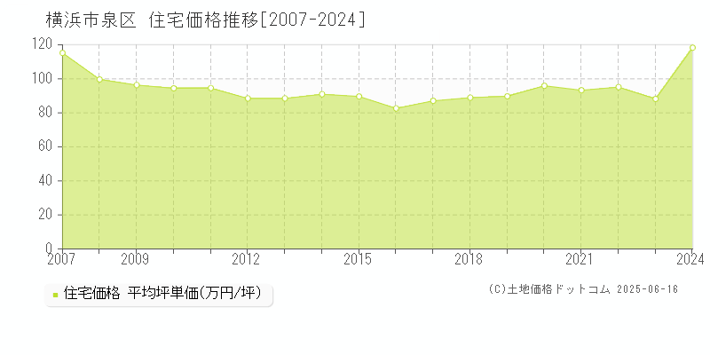 横浜市泉区全域の住宅価格推移グラフ 