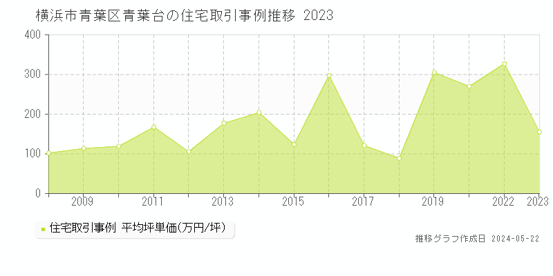 横浜市青葉区青葉台の住宅価格推移グラフ 