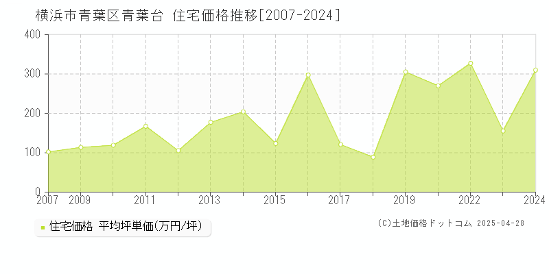 横浜市青葉区青葉台の住宅価格推移グラフ 