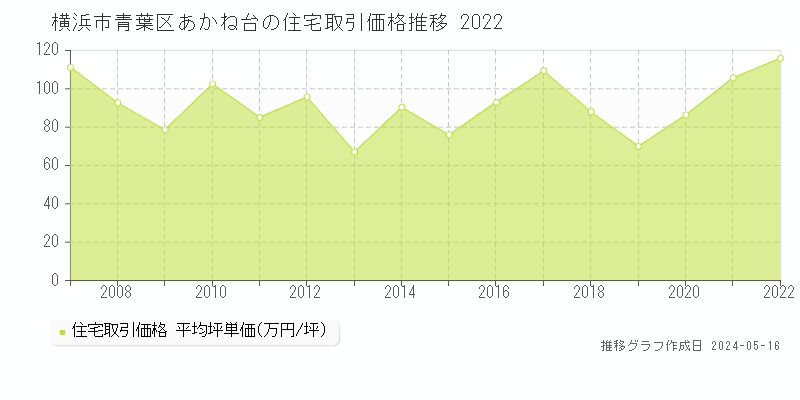 横浜市青葉区あかね台の住宅価格推移グラフ 