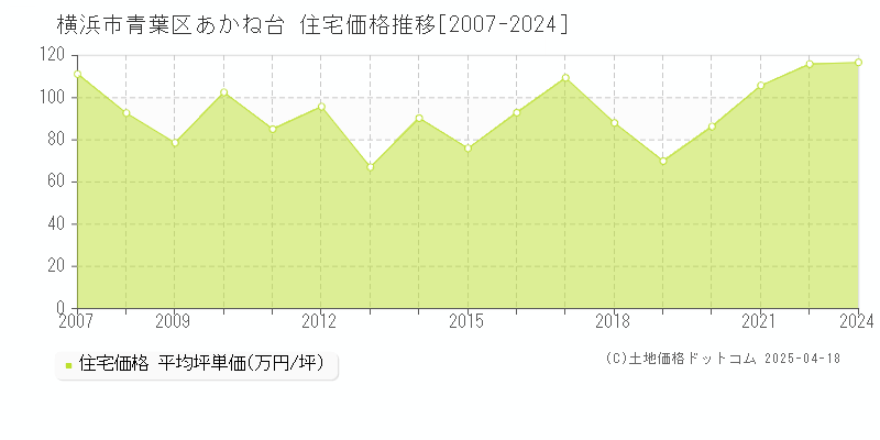 横浜市青葉区あかね台の住宅価格推移グラフ 