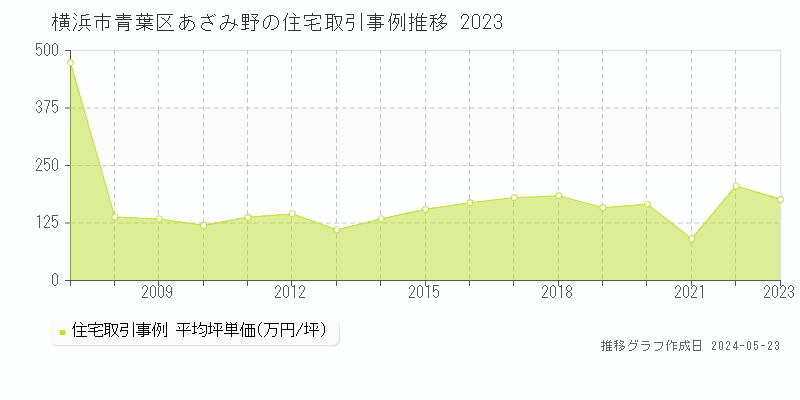 横浜市青葉区あざみ野の住宅価格推移グラフ 