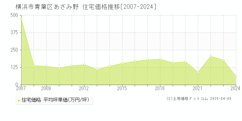 横浜市青葉区あざみ野の住宅価格推移グラフ 