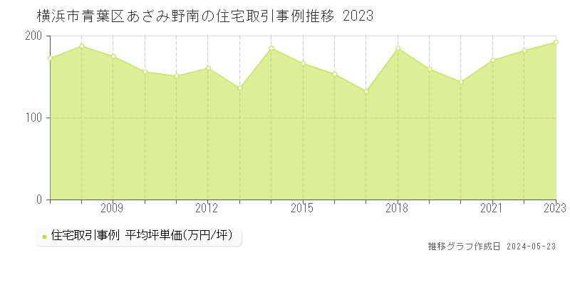 横浜市青葉区あざみ野南の住宅取引事例推移グラフ 