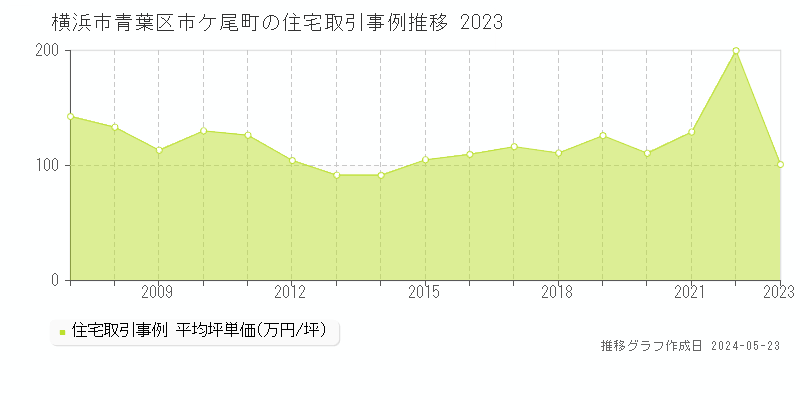 横浜市青葉区市ケ尾町の住宅取引事例推移グラフ 
