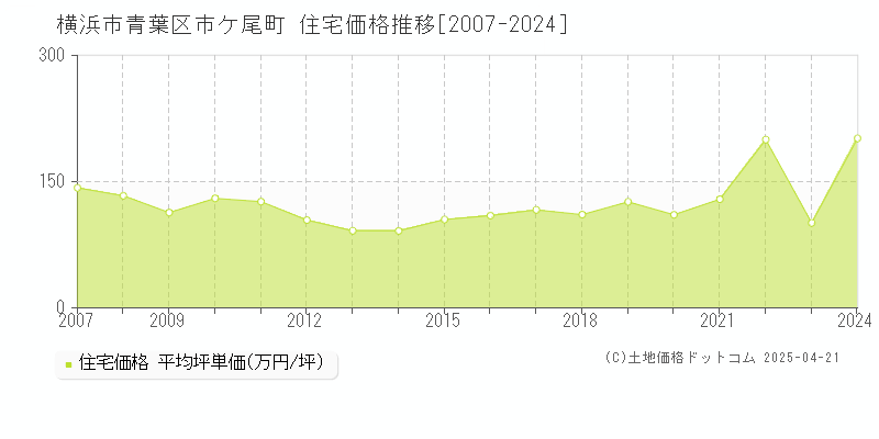 横浜市青葉区市ケ尾町の住宅取引事例推移グラフ 