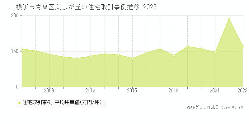 横浜市青葉区美しが丘の住宅価格推移グラフ 