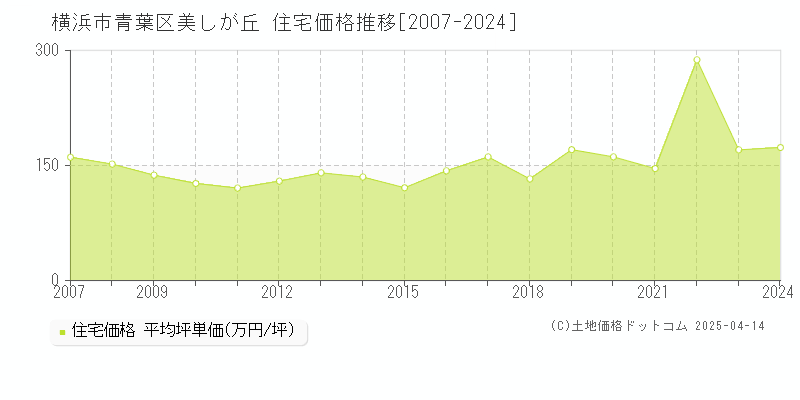 横浜市青葉区美しが丘の住宅価格推移グラフ 