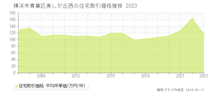 横浜市青葉区美しが丘西の住宅価格推移グラフ 