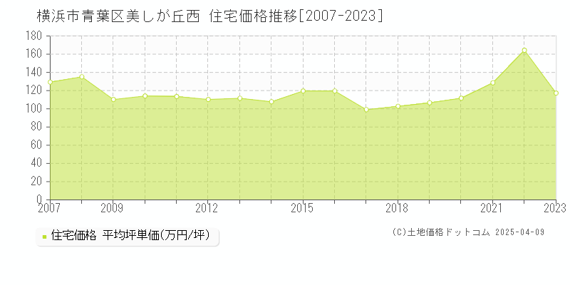 横浜市青葉区美しが丘西の住宅価格推移グラフ 