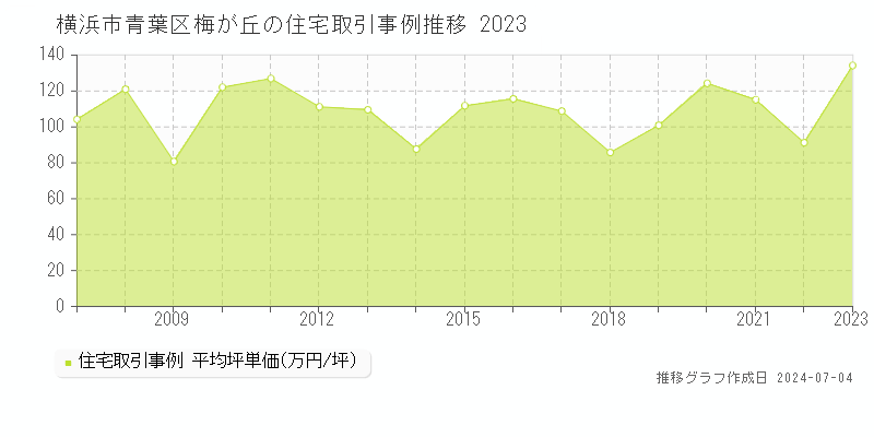 横浜市青葉区梅が丘の住宅価格推移グラフ 