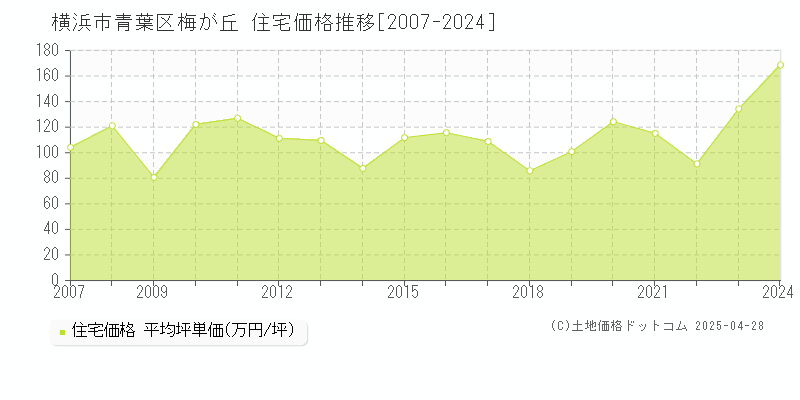 横浜市青葉区梅が丘の住宅価格推移グラフ 