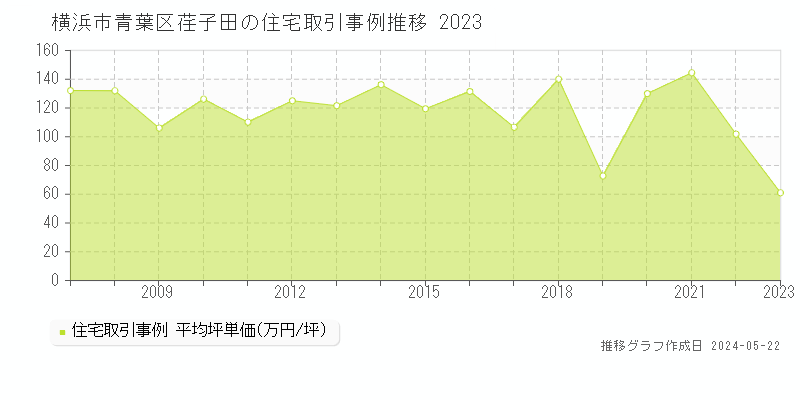 横浜市青葉区荏子田の住宅価格推移グラフ 