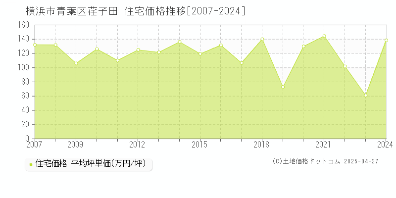 横浜市青葉区荏子田の住宅価格推移グラフ 