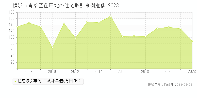 横浜市青葉区荏田北の住宅価格推移グラフ 