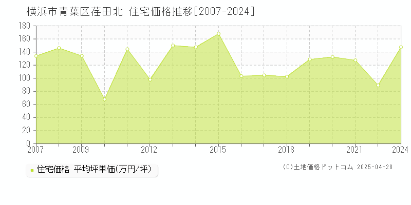 横浜市青葉区荏田北の住宅価格推移グラフ 