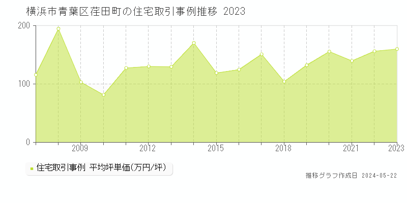 横浜市青葉区荏田町の住宅取引事例推移グラフ 