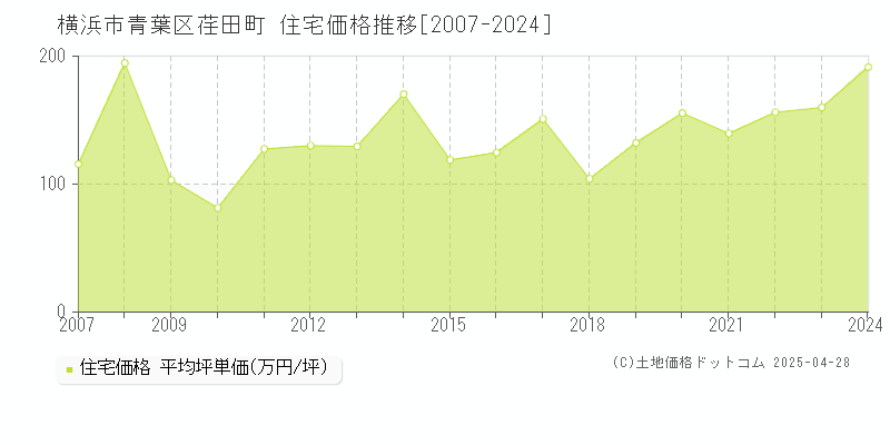 横浜市青葉区荏田町の住宅価格推移グラフ 