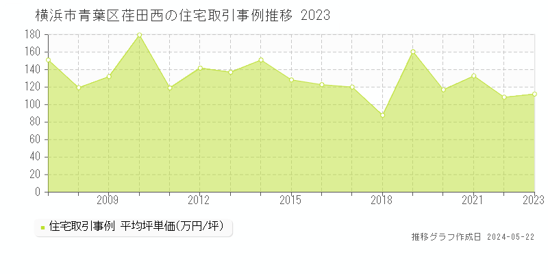 横浜市青葉区荏田西の住宅価格推移グラフ 