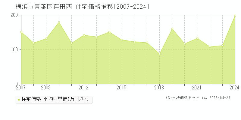 横浜市青葉区荏田西の住宅価格推移グラフ 