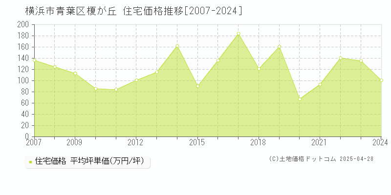 横浜市青葉区榎が丘の住宅価格推移グラフ 