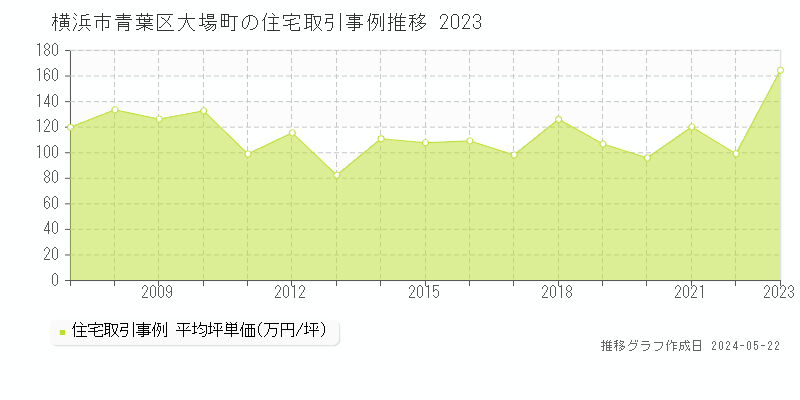 横浜市青葉区大場町の住宅取引価格推移グラフ 