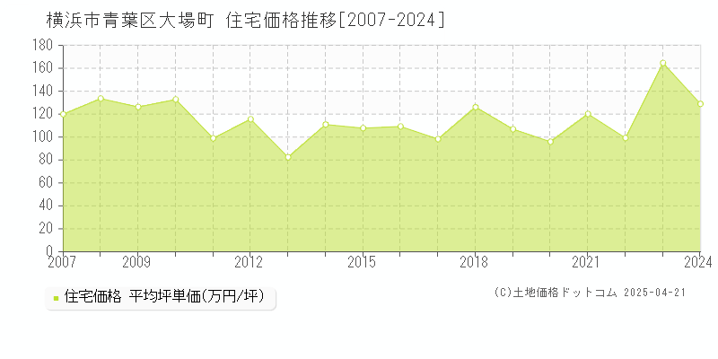 横浜市青葉区大場町の住宅取引価格推移グラフ 