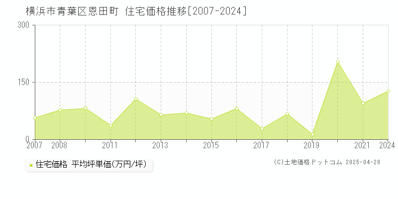 横浜市青葉区恩田町の住宅価格推移グラフ 