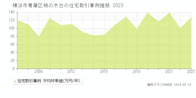 横浜市青葉区柿の木台の住宅価格推移グラフ 