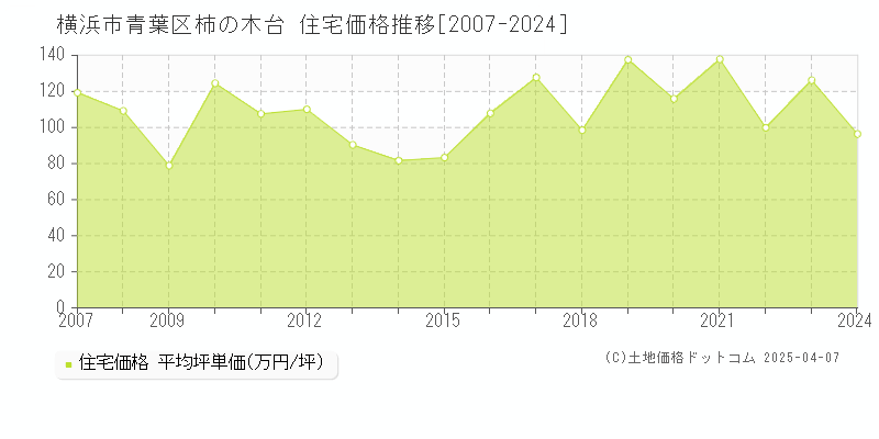 横浜市青葉区柿の木台の住宅取引価格推移グラフ 