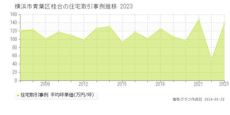 横浜市青葉区桂台の住宅価格推移グラフ 