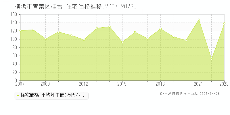 横浜市青葉区桂台の住宅価格推移グラフ 