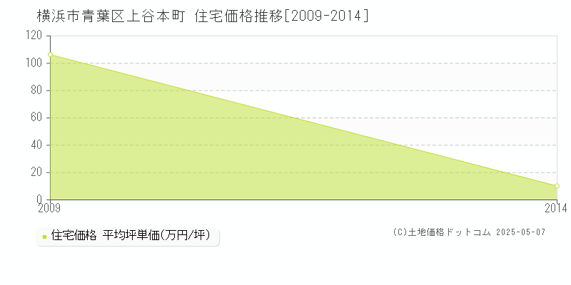 横浜市青葉区上谷本町の住宅価格推移グラフ 