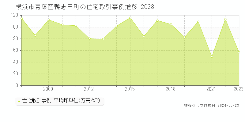 横浜市青葉区鴨志田町の住宅価格推移グラフ 